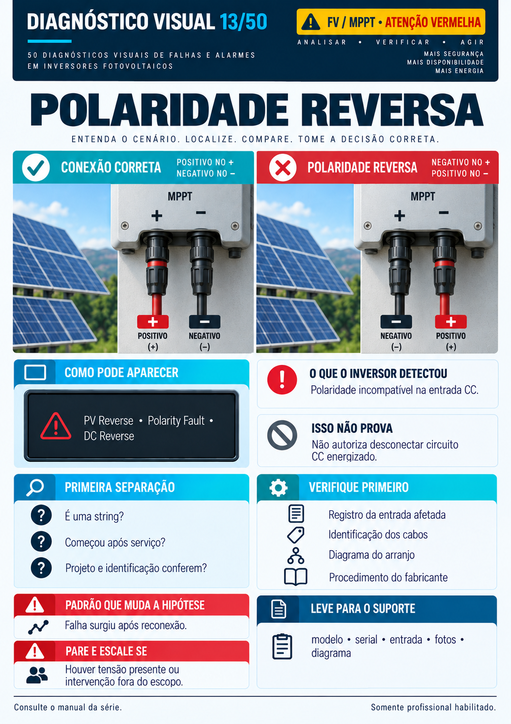 Página 6 do guia de diagnósticos visuais de falhas em inversores solares
