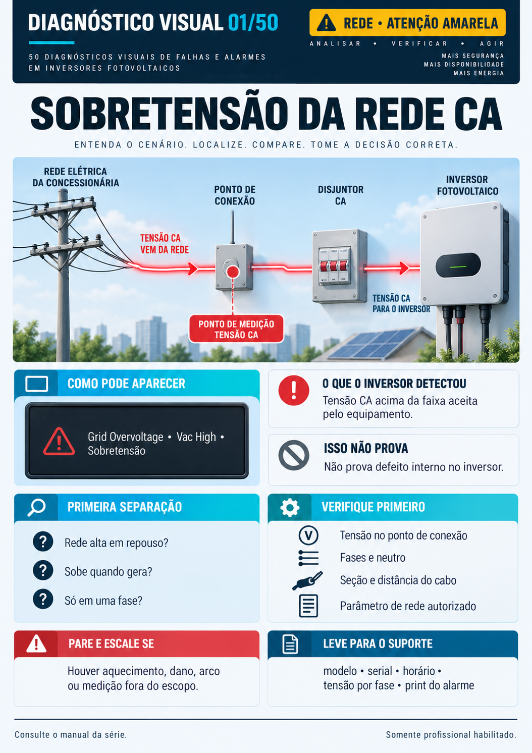 Página 1 do guia de diagnósticos visuais de falhas em inversores solares