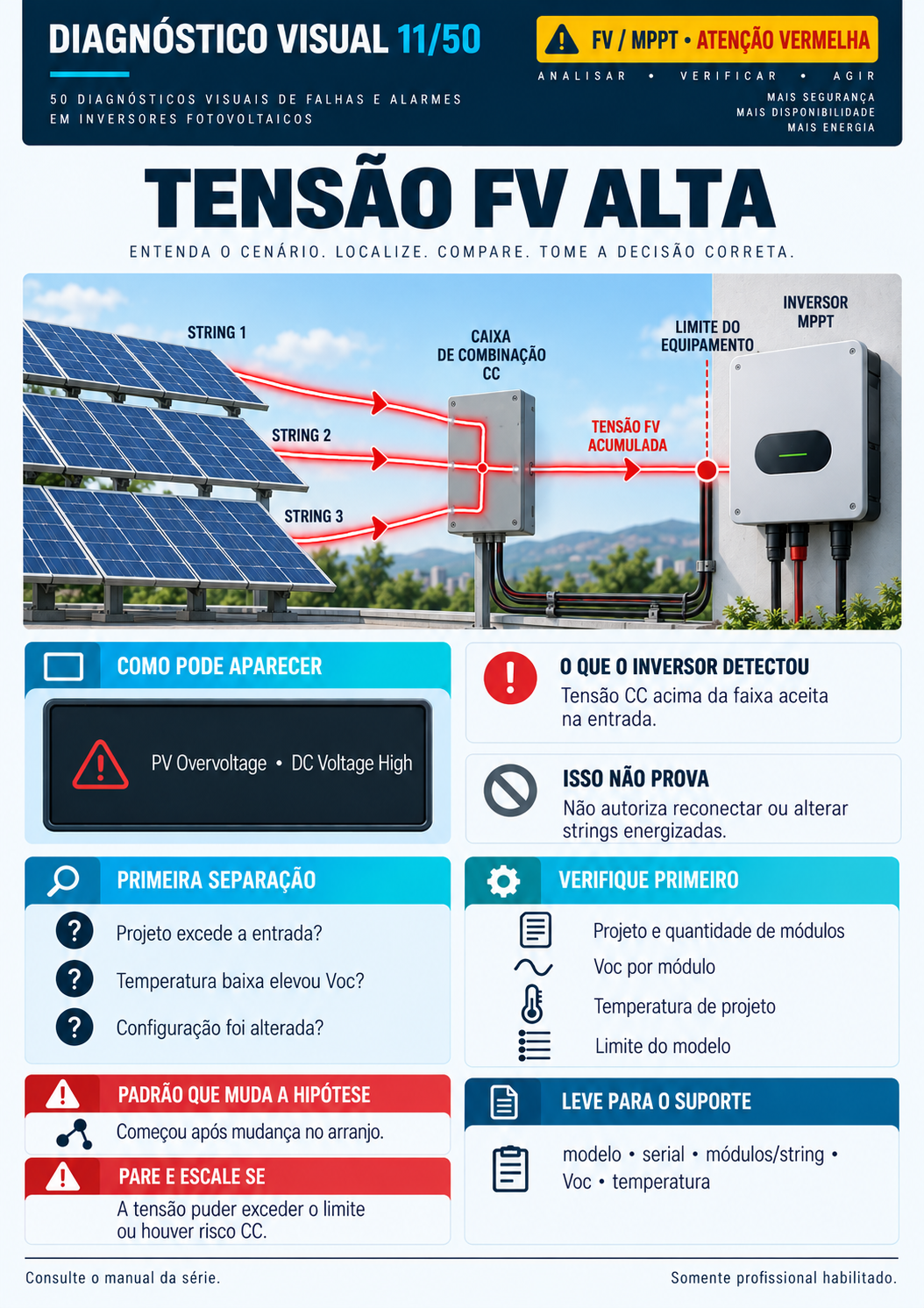 Página 5 do guia de diagnósticos visuais de falhas em inversores solares