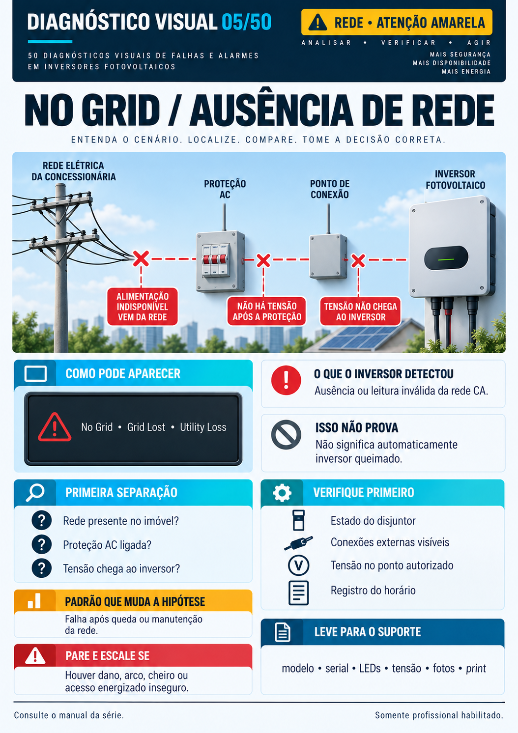 Página 3 do guia de diagnósticos visuais de falhas em inversores solares