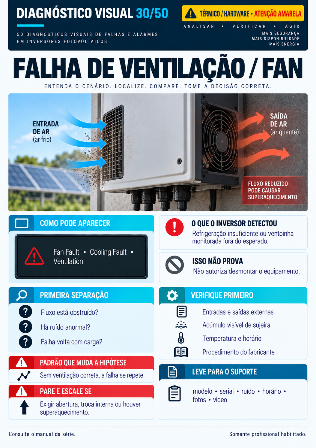 Página 13 do guia de diagnósticos visuais de falhas em inversores solares
